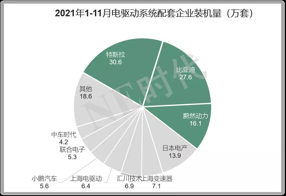 TOP3三合一電驅動系統(tǒng)的配套現狀和下一步