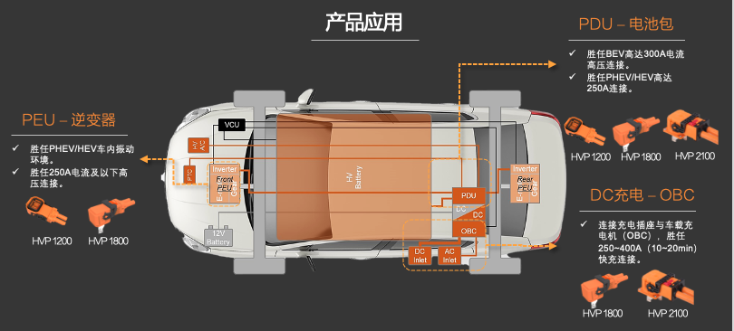 新品發(fā)布 | 高壓連接革命！CSJ高壓連接器與您共贏電動汽車新時代